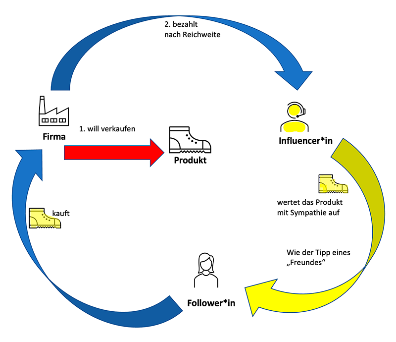 Die Abbildung zeigt den Kreislauf zwischen Firmen, Influencern und Influencerinnen, Followern und Followerinnen. Im Mittelpunkt steht das Produkt. Die Firma will es verkaufen. Daher bezahlt sie Influencer je nach Reichweite, um über das Produkt zu berichten. Diese Influencer präsentieren das Produkt mit Sympathie, ähnlich dem Tipp eines Freundes. Der Follower und die Followerin kaufen daraufhin das Produkt.