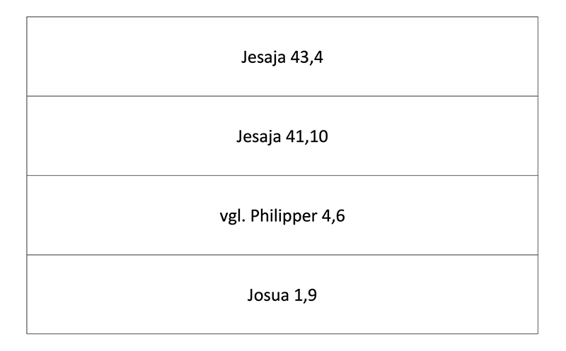 Eine DIN-A4 Format füllenden Tabelle mit einer Spalte und vier Zeilen. In der ersten Zeile steht, „Jesaja 43,4“. In der zweiten Zeile steht, „Jesaja 41,10“. In der dritten Zeile steht, „vgl. Philipper 4,6“. In der vierten Zeile steht, „Josua 1,9“.