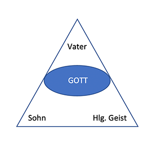 Gleichzeitiges Dreieck mit der Spitze nach oben. Mittig steht das Wort Gott. An der oberen Spitze steht das Wort Vater an der linken Spitze, das Wort Sohn an der rechten Spitze, das Wort heiliger Geist.