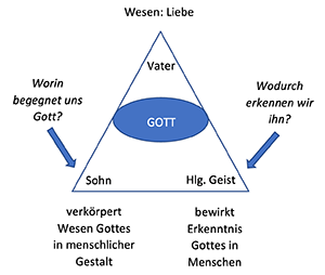 Gleichzeitiges Dreieck mit der Spitze nach oben. Mittig steht das Wort Gott. An der oberen Spitze steht das Wort Vater an der linken Spitze, das Wort Sohn an der rechten Spitze, das Wort heiliger Geist.Bei Vater steht Wesen: Liebe. Ein Pfeil zeigt auf das Wort Sohn mit dem Text. Worin begegnet uns Gott? Unterhalb von Sohn steht: verkörpert, Wesen Gottes in menschlicher Gestalt. Ein Pfeil zeigt auf das Wort. Heiliger Geist, worin steht wodurch erkennen wir ihn? Unterhalb von heiliger Geist steht: bewirkt Erkenntnis Gottes in Menschen.