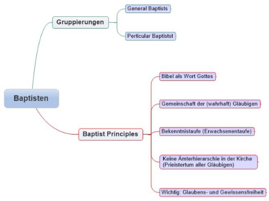 Mindmap mit wichtigen Merkmalen des baptistischen Glaubens und einigen wichtigen Gruppierungen der Baptisten