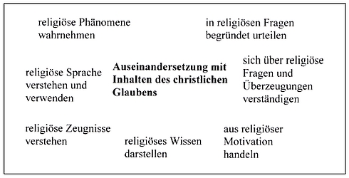 Modell2: Die dt. Bischöfe 2004