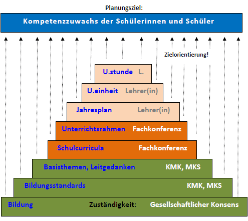 Planungspyramide