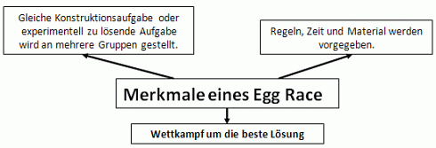 Merkmale Egg Race