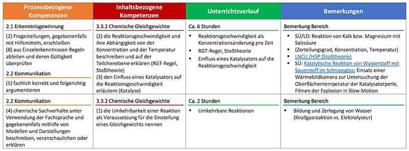 Tabellarische Darstellung der Unterrichtssequenz. Barrierefreier Inhalt im verlinken PDF auf Seite 5