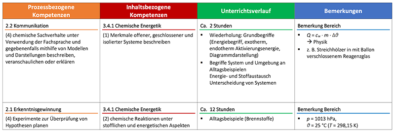 Tabellarische Darstellung der Unterrichtssequenz. Barrierefreier Inhalt im verlinken PDF auf Seite 6