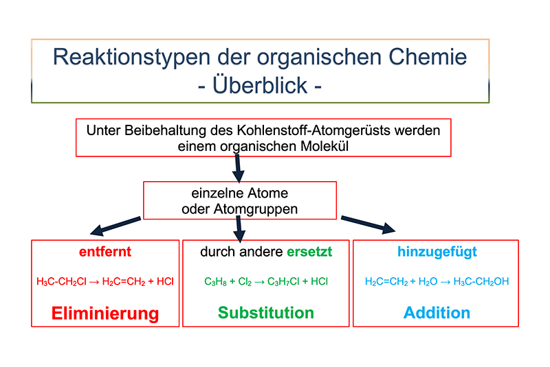 Infografik zur Darstellung der Hauptreaktionstypen in der organischen Chemie. Ein roter Kasten oben enthält die Überschrift: 'Unter Beibehaltung des Kohlenstoff-Atomgerüsts werden einem organischen Molekül'. Direkt darunter in einem blauen Kasten steht: 'einzelne Atome oder Atomgruppen'. Darunter sind drei Kästchen angeordnet. Das linke Kästchen ist beschriftet mit 'entfernt - Eliminierung', das mittlere mit 'durch andere ersetzt - Substitution' und das rechte mit 'hinzugefügt - Addition'. 