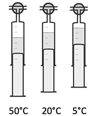 Schematische Darstellung von drei Luer-Lock Spritzen, die den Einfluss der Temperatur auf die Löslichkeit der Kohlensäure im Wasser veranschaulicht. Deutlich wird, dass mit abnehmende Temperatur die Löslichkeit der Kohlensäure zunimmt
