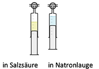 Schematische Darstellung von zwei Luer-Lock Spritzen, in der Luer-Lock Spritze mit Salzsäure ist weniger Kohlenstoffdioxid gelöst, als in der Luer-Lock Spritze mit Natronlauge.