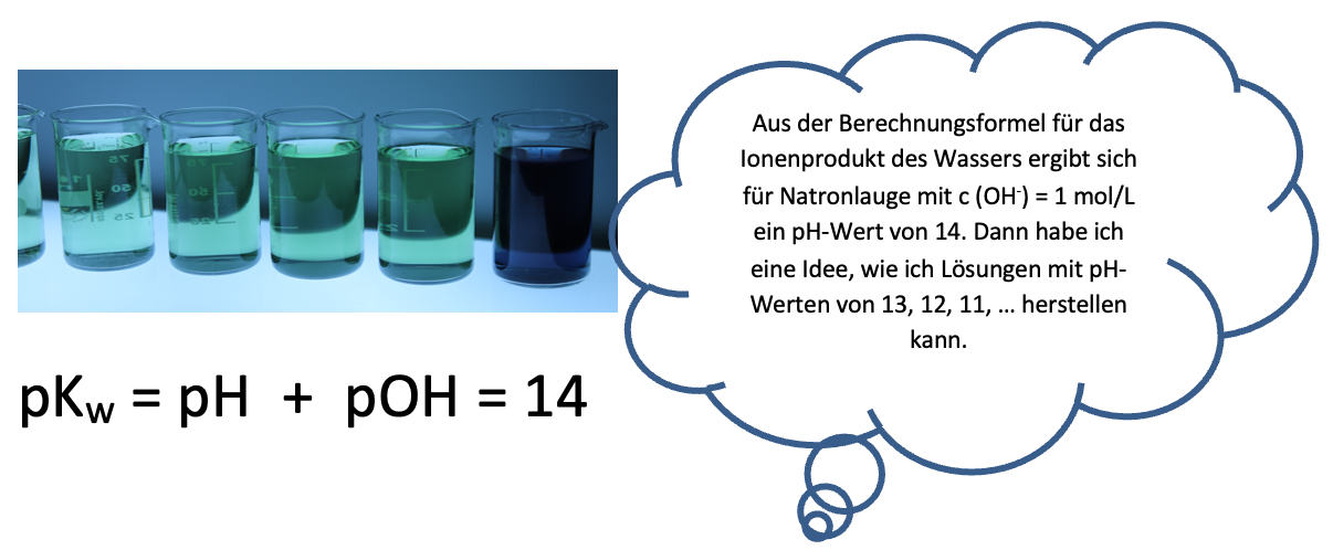 Das Bild zeigt eine Reihe von sechs Bechergläsern, die Flüssigkeiten in verschiedenen Grüntönen bis hin zu Blau enthalten. Rechts oben im Bild ist eine Gedankenblase mit folgendem Text zu sehen:

„Aus der Berechnungsformel für das Ionenprodukt des Wassers ergibt sich für Natronlauge mit c(OH⁻) = 1 mol/L ein pH-Wert von 14. Dann habe ich eine Idee, wie ich Lösungen mit pH-Werten von 13, 12, 11, ... herstellen kann.“

Unterhalb der Bechergläser steht die chemische Formel:
pK_w = pH + pOH = 14