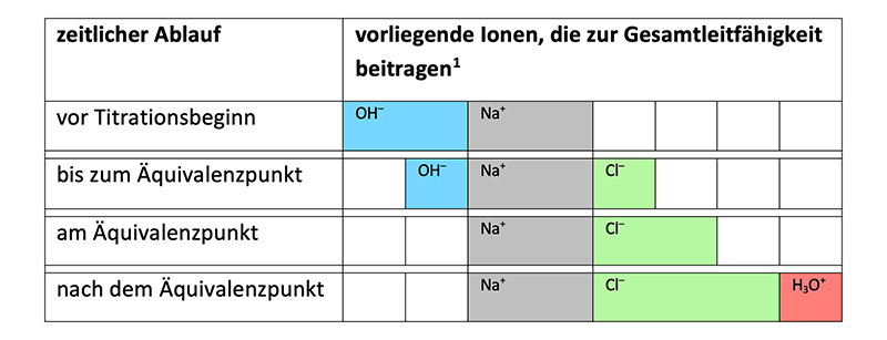 Tabelle aus den Spalten 'zeitlicher Ablauf' und 'vorliegende Ionen, die zur Gesamtleitfähigkeitbeitragen'