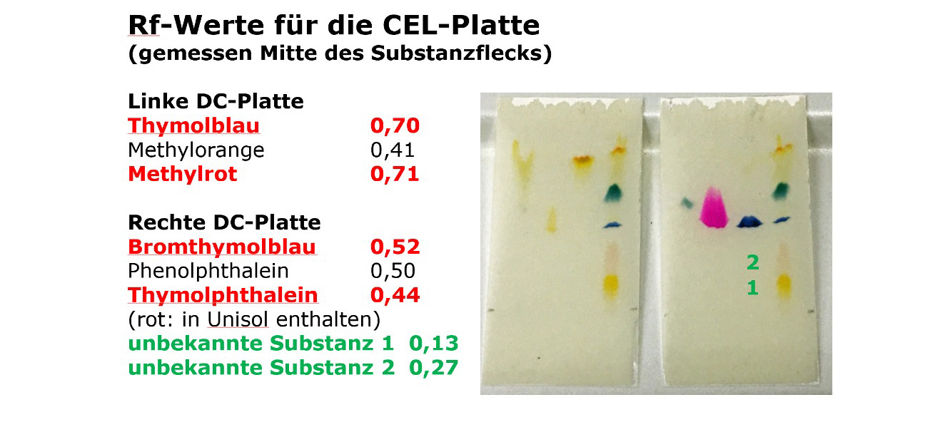 Das Bild zeigt die Rf-Werte für die CEL-Platte