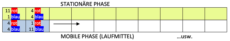 Zweizeilige Tabelle, welche das Experiment visualisiert.