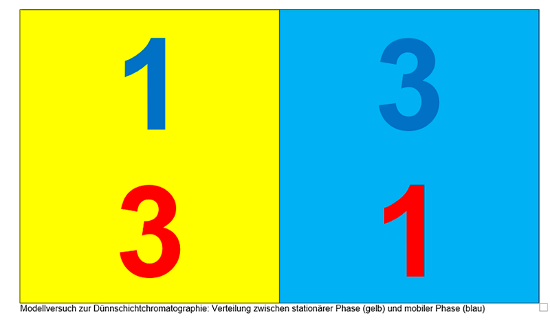 Ein Modellversuch zur Dünnschichtchromatographie, zeigt die Verteilung zwischen der stationären Phase (gelb) und der mobilen Phase (blau). Zwei Rechtecke sind zu sehen, eines gelb und eines blau. Das gelbe Rechteck enthält oben in der Mitte die blaue Zahl 1 und darunter die rote Zahl 3. Das blaue Rechteck enthält oben in der Mitte die blaue Zahl 3 und darunter die rote Zahl 1.