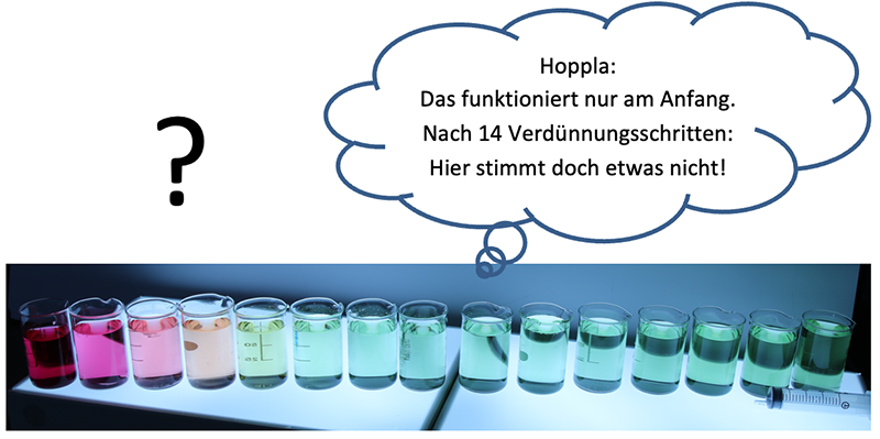 Das Bild zeigt eine Reihe von 15 Bechergläsern, die Flüssigkeiten in verschiedenen Farbtönen enthalten. Auf der linken Seite beginnen die Farben mit kräftigem Rot und Rosa, gehen dann in Orange und Gelb über, bis sie sich schließlich in verschiedene Grüntöne wandeln. Rechts im Bild liegt eine leere Spritze. Links oben befindet sich ein großes Fragezeichen. Rechts oben ist eine Gedankenblase mit dem Text: Hoppla: Das funktioniert nur am Anfang. Nach 14 Verdünnungsschritten: Hier stimmt doch etwas nicht!