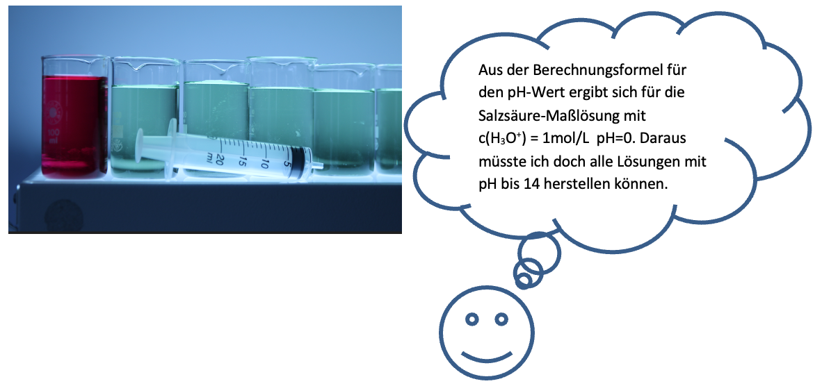 Das Bild zeigt mehrere Bechergläser, die in einer Reihe aufgestellt sind, mit Flüssigkeiten in verschiedenen Farben. Links befindet sich ein Becherglas mit einer kräftig roten Flüssigkeit, daneben weitere Gläser mit grünlichen bis leicht bläulichen Farbtönen. Vor den Bechergläsern liegt eine große, leere Spritze. Rechts im Bild befindet sich eine Gedankenblase mit dem Text: Aus der Berechnungsformel für den pH-Wert ergibt sich für die Salzsäure-Maßlösung mit c(H₃O⁺) = 1mol/L pH = 0. Daraus müsste ich doch alle Lösungen mit pH bis 14 herstellen können