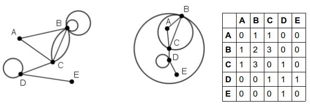 Abbildung 3 Lösung zur Übung Graphen als Tabellen