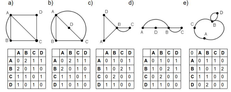Abbildung 1 Lösung zu Graphen als Tabellen