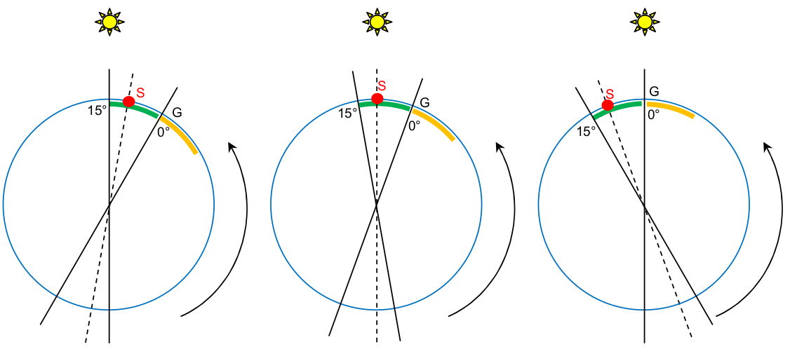Diagramm Zeit - Sonnenstand