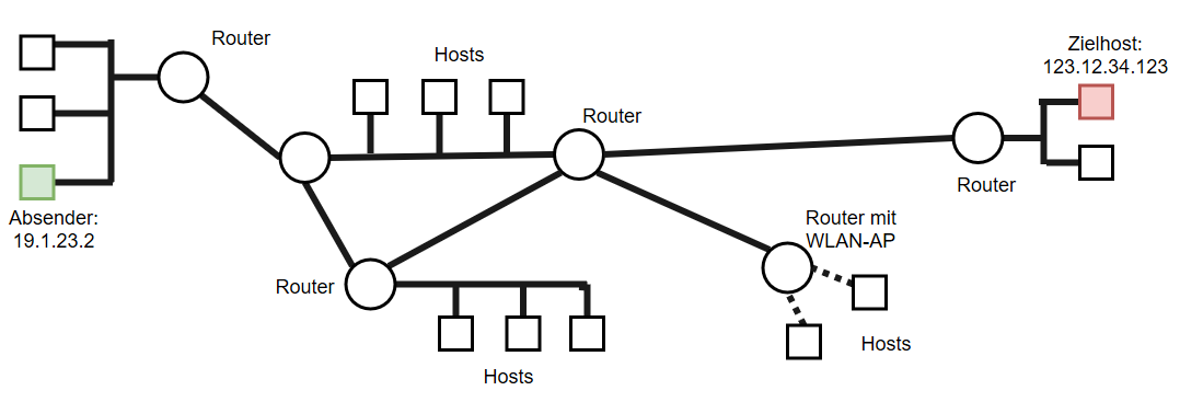 Das Internet: Verbindung mehrerer lokaler Netzwerke