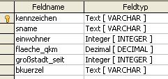 Struktur der Tabelle STADT mit Datentypen und Primärschlüssel kennzeichen (eigenes Werk)