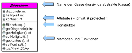 Klasse im UML-Diagramm