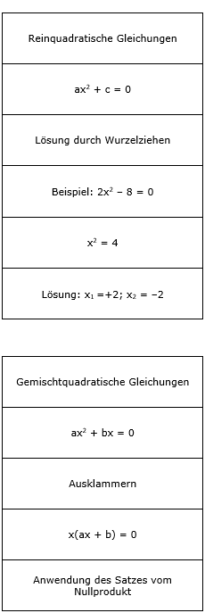 Strukturlegen: Quadratische Gleichungen