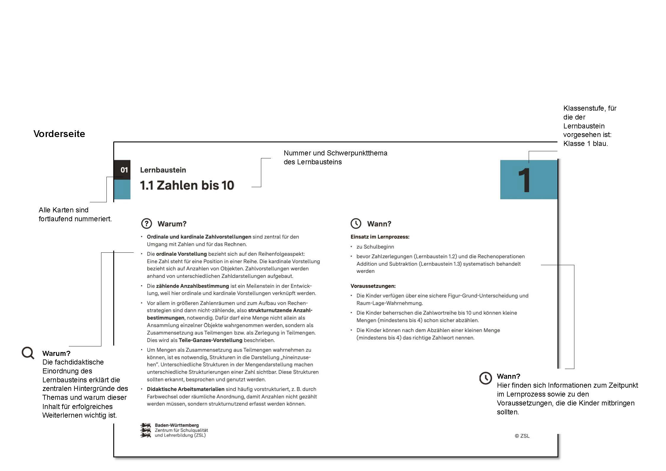Lernbaustein-Karte Vorderseite, wichtige Elemente werden erklärt: Warum?
Die fachdidaktische Einordnung des Lernbausteins erklärt die zentralen Hintergründe des Themas und warum dieser Inhalt für erfolgreiches Weiterlernen wichtig ist.Wann? Hier finden sich Informationen zum Zeitpunkt im Lernprozess sowie zu den Voraussetzungen, die die Kinder mitbringen sollten.