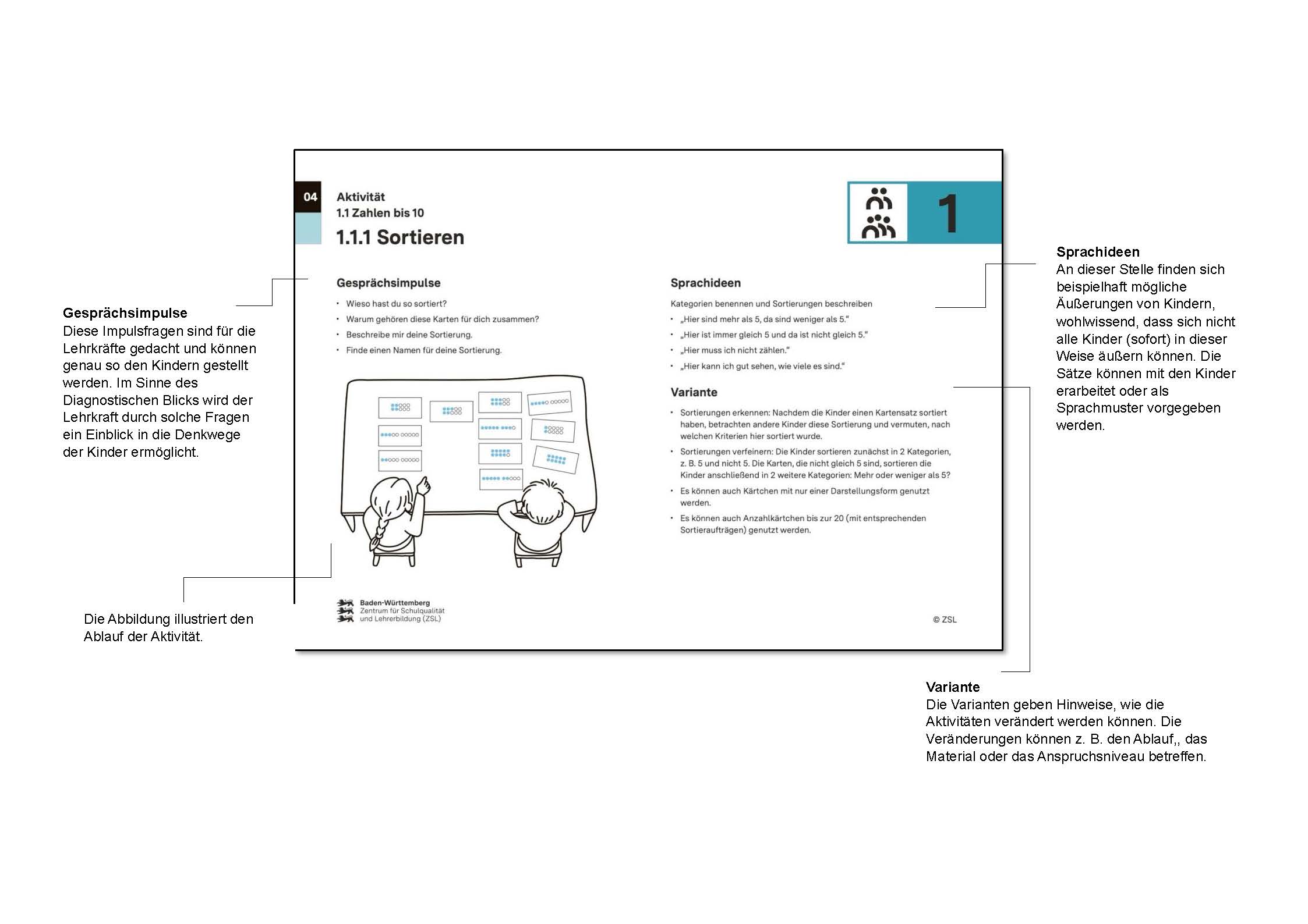 Aktivitäts-Karte Rückseite,  wichtige Elemente werden erklärt: Gesprächsimpulse
Diese Impulsfragen sind für die Lehrkräfte gedacht und können genau so den Kindern gestellt werden. Im Sinne des Diagnostischen Blicks wird der Lehrkraft durch solche Fragen ein Einblick in die Denkwege der Kinder ermöglicht. Sprachideen
An dieser Stelle finden sich beispielhaft mögliche Äußerungen von Kindern, wohlwissend, dass sich nicht alle Kinder (sofort) in dieser Weise äußern können. Die Sätze können mit den Kinder erarbeitet oder als Sprachmuster vorgegeben werden.