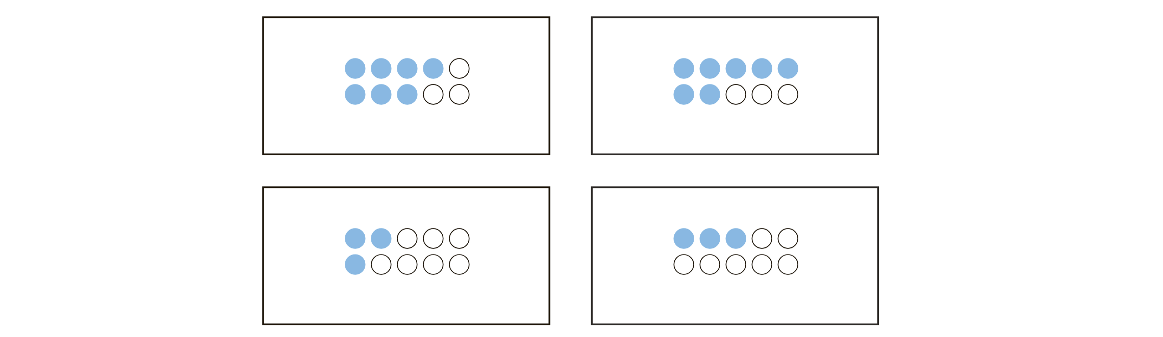 Das Bild zeigt vier Punktekarten in zwei Reihen und zwei Spalten. Jede Punktekarten besteht aus blauen und weißen Kreisen. In der oberen Reihe sind die ersten beiden Punktekarten horizontal angeordnet, wobei die erste Punktekarten eine Reihe von fünf blauen Kreisen und zwei weißen Kreisen zeigt, während die zweite Punktekarten eine Reihe von sechs blauen und einem weißen Kreis präsentiert. In der unteren Reihe zeigt die linke Punktekarten eine Anordnung von drei blauen und vier weißen Kreisen, während die rechte Punktekarten fünf blaue und drei weiße Kreise anzeigt. Diese Darstellungen könnten zur Veranschaulichung von Mustern oder zur Analyse von Daten verwendet werden.