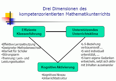  Drei Dimensionen des kompetenzorientierten Mathematikunterrichts 