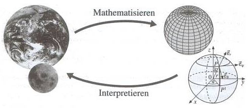 Mathematisieren Interpretieren