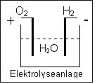 Symbol  Elektrolyse
