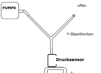 Modellversuch zum Spirometer