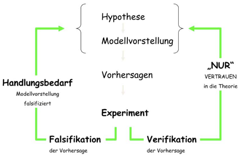 Wissenschafts Theorie: Hypothese - Experiment - Falsifikation/Verifikation