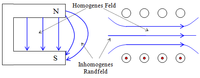 homogenes B-Feld