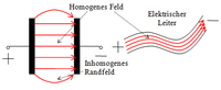 homogenes E-Feld