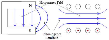 Homogenes Feld