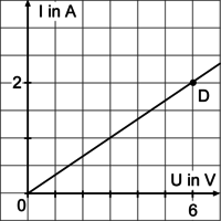 U-I-Diagramm