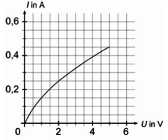 U-I-Diagramm