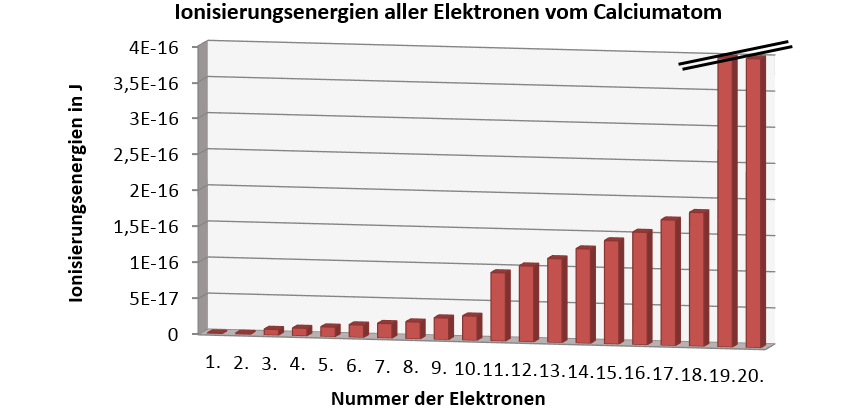 Schaubild Ionisierungsenergien aller Elektronen vom Calciumion
