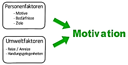 Faktoren für Motivation