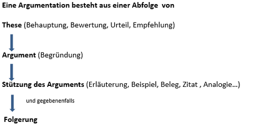 Arbeitsblatt Die Argumentation