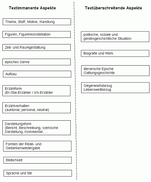 Stichpunkte zu Texte erschließen