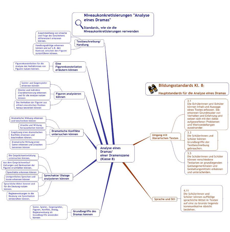 Mindmap Bildungsstandard und Nineau