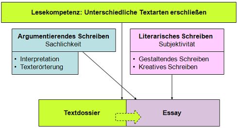 essay auf deutsch schreiben