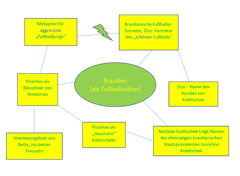 Schaubild das die Leitmotive rund um den Themenkomplex 'Brasilien' visualisiert