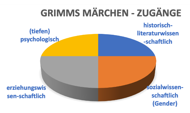 Grimms Märchen-Zugänge