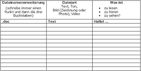 Tabelle mit Spalten für Dateierweiterung, Dateiart und Inhalt