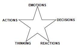 emotions-actions-decisions-thinking-reactions